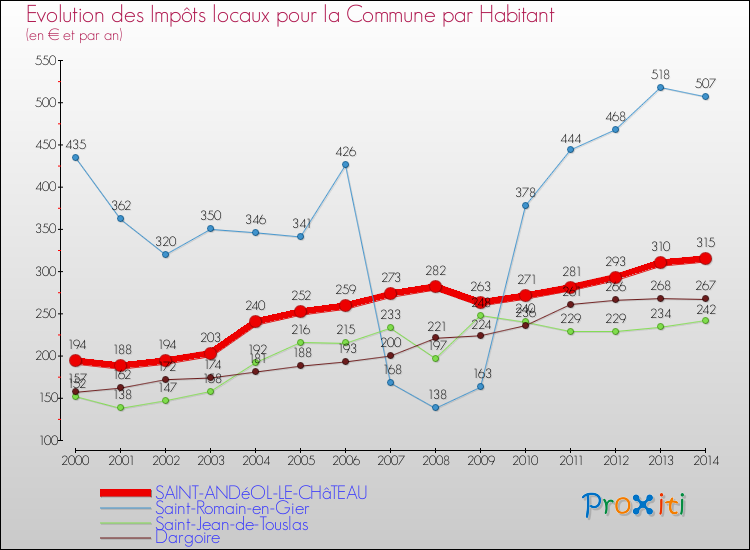 Evolution et montant des impôts locaux par Habitant pour SAINT-ANDéOL-LE-CHâTEAU et les communes proches de 2000 à 2014 Comparaison des impôts locaux par habitant pour SAINT-ANDéOL-LE-CHâTEAU et les communes voisines de 2000 à 2014