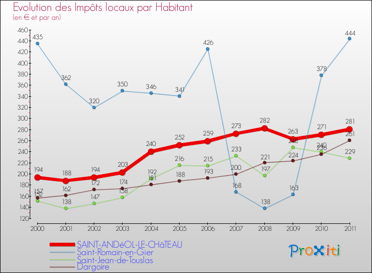 Evolution et montant des impôts locaux par Habitant pour SAINT-ANDéOL-LE-CHâTEAU et les communes proches Comparaison des impôts locaux par habitant pour SAINT-ANDéOL-LE-CHâTEAU et les communes voisines
