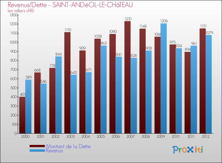 Evolution comparée de la dette et des revenus pour la commune de SAINT-ANDéOL-LE-CHâTEAU de 2000 à 2012 Comparaison de la dette et des revenus pour SAINT-ANDéOL-LE-CHâTEAU de 2000 à 2012