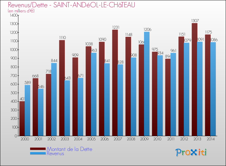 Evolution comparée de la dette et des revenus pour la commune de SAINT-ANDéOL-LE-CHâTEAU de 2000 à 2014 Comparaison de la dette et des revenus pour SAINT-ANDéOL-LE-CHâTEAU de 2000 à 2014