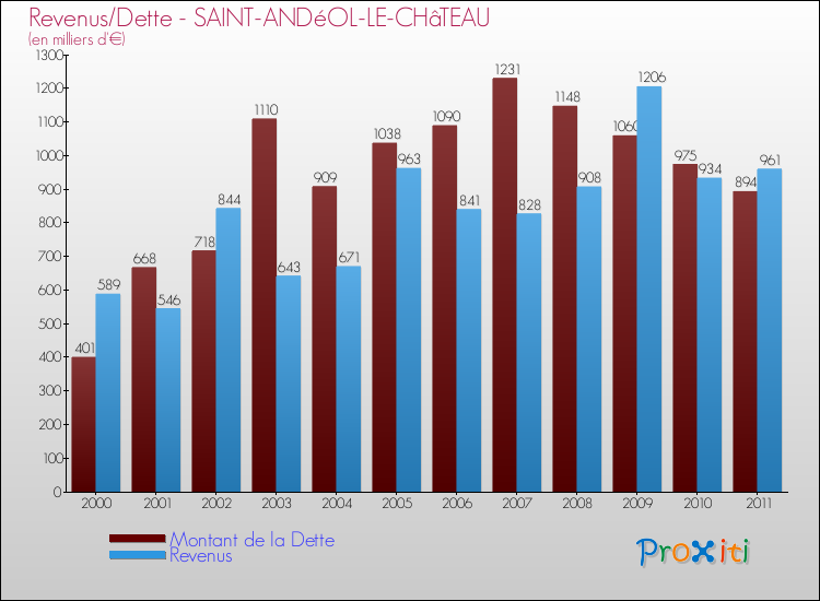 Evolution comparée de la dette et des revenus pour la commune de SAINT-ANDéOL-LE-CHâTEAU de 2000 à 2011 Comparaison de la dette et des revenus pour SAINT-ANDéOL-LE-CHâTEAU de 2000 à 2011