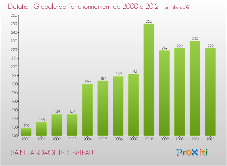 Evolution du montant de la Dotation Globale de Fonctionnement pour la commune de SAINT-ANDéOL-LE-CHâTEAU de 2000 à 2012 Evolution du montant de la Dotation Globale de Fonctionnement pour SAINT-ANDéOL-LE-CHâTEAU de 2000 à 2012