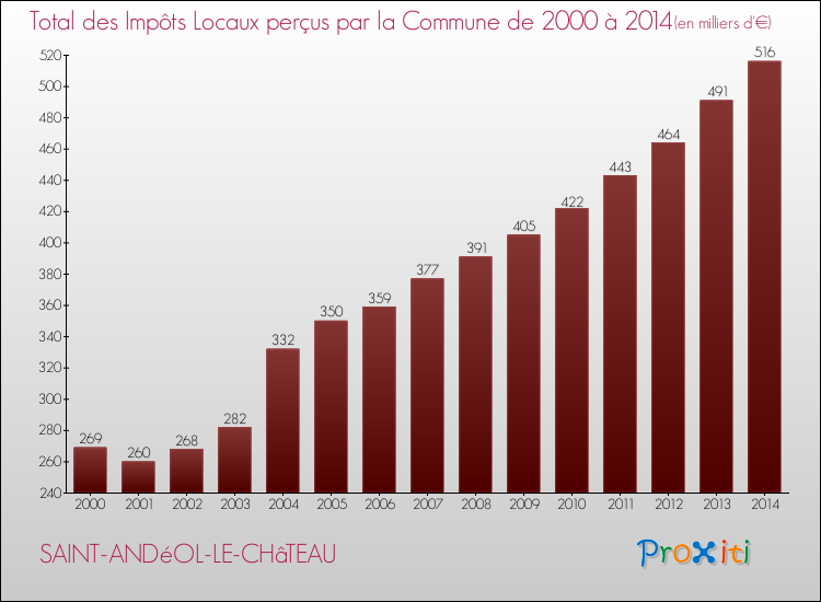 Evolution des Impôts Locaux pour la commune de SAINT-ANDéOL-LE-CHâTEAU de 2000 à 2014 Evolution des Impôts Locaux pour SAINT-ANDéOL-LE-CHâTEAU de 2000 à 2014