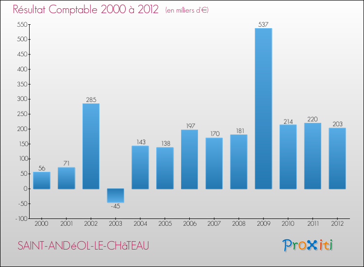 Evolution du résultat comptable pour la commune de SAINT-ANDéOL-LE-CHâTEAU de 2000 à 2012 Evolution du résultat comptable pour SAINT-ANDéOL-LE-CHâTEAU de 2000 à 2012