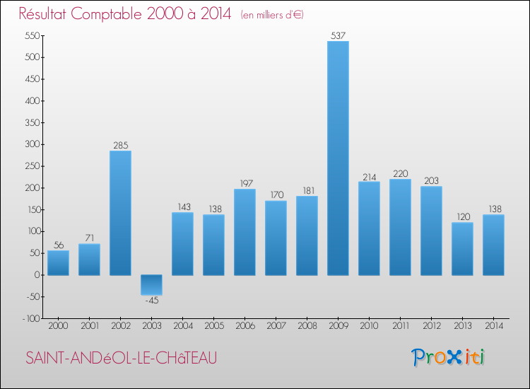 Evolution du résultat comptable pour la commune de SAINT-ANDéOL-LE-CHâTEAU de 2000 à 2014 Evolution du résultat comptable pour SAINT-ANDéOL-LE-CHâTEAU de 2000 à 2014