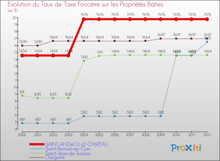 Evolution du taux de la taxe foncière sur le bati pour SAINT-ANDéOL-LE-CHâTEAU et les communes proches de 2000 à 2012 Comparaison des taux de taxe foncière sur le bati pour SAINT-ANDéOL-LE-CHâTEAU et les communes voisines de 2000 à 2012
