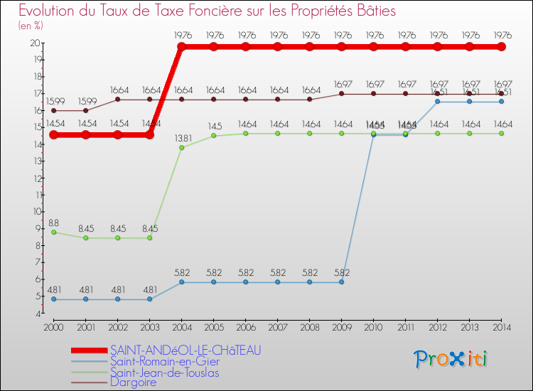 Evolution du taux de la taxe foncière sur le bati pour SAINT-ANDéOL-LE-CHâTEAU et les communes proches de 2000 à 2014 Comparaison des taux de taxe foncière sur le bati pour SAINT-ANDéOL-LE-CHâTEAU et les communes voisines de 2000 à 2014