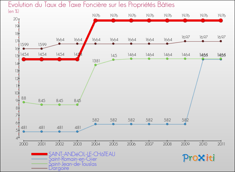 Evolution du taux de la taxe foncière sur le bati pour SAINT-ANDéOL-LE-CHâTEAU et les communes proches Comparaison des taux de taxe foncière sur le bati pour SAINT-ANDéOL-LE-CHâTEAU et les communes voisines