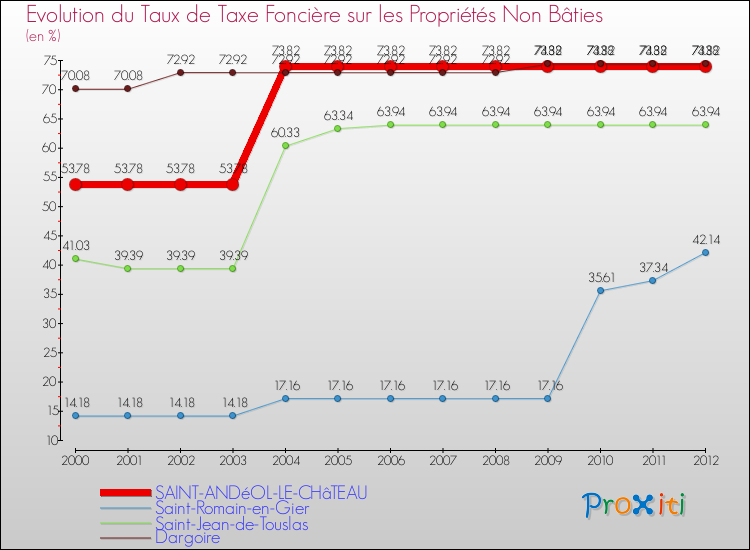 Evolution du taux de la taxe foncière sur les immeubles et terrains non batis pour SAINT-ANDéOL-LE-CHâTEAU et les communes proches de 2000 à 2012 Comparaison des taux de la taxe foncière sur les immeubles et terrains non batis pour SAINT-ANDéOL-LE-CHâTEAU et les communes voisines de 2000 à 2012