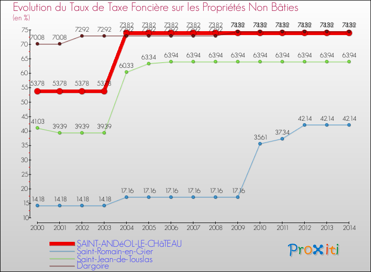 Evolution du taux de la taxe foncière sur les immeubles et terrains non batis pour SAINT-ANDéOL-LE-CHâTEAU et les communes proches de 2000 à 2014 Comparaison des taux de la taxe foncière sur les immeubles et terrains non batis pour SAINT-ANDéOL-LE-CHâTEAU et les communes voisines de 2000 à 2014