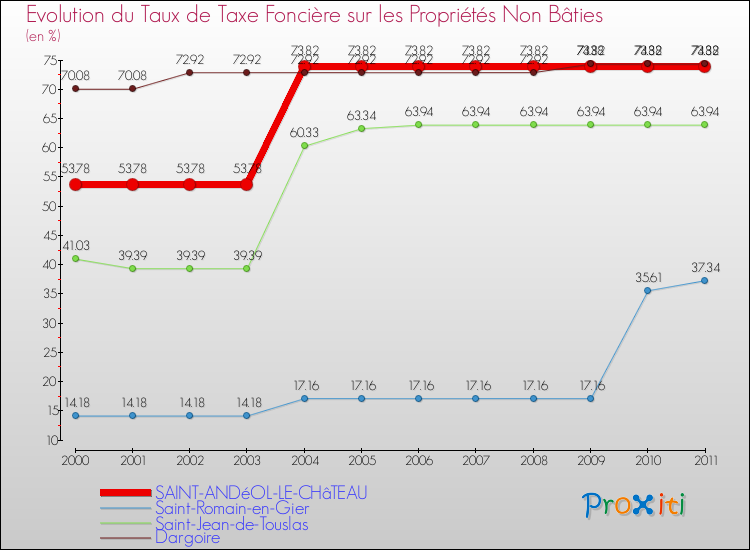 Evolution du taux de la taxe foncière sur les immeubles et terrains non batis pour SAINT-ANDéOL-LE-CHâTEAU et les communes proches Comparaison des taux de la taxe foncière sur les immeubles et terrains non batis pour SAINT-ANDéOL-LE-CHâTEAU et les communes voisines