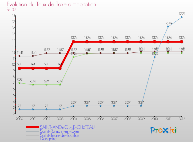Evolution du taux de la taxe d'habitation pour SAINT-ANDéOL-LE-CHâTEAU et les communes proches Comparaison des taux de la taxe d'habitation pour SAINT-ANDéOL-LE-CHâTEAU et les communes voisines