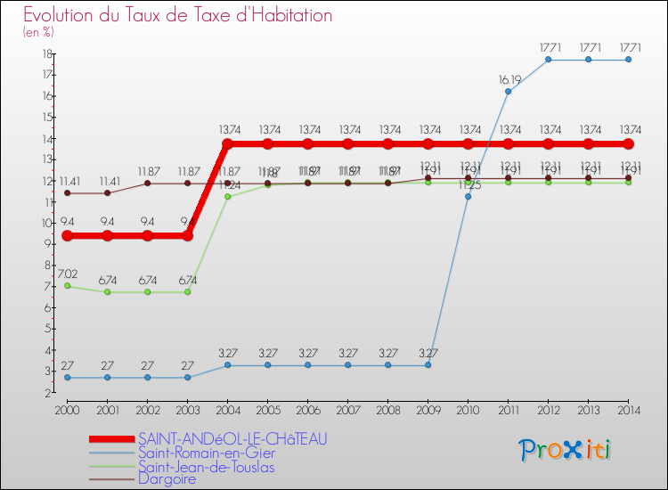 Evolution du taux de la taxe d'habitation pour SAINT-ANDéOL-LE-CHâTEAU et les communes proches de 2000 à 2014 Comparaison des taux de la taxe d'habitation pour SAINT-ANDéOL-LE-CHâTEAU et les communes voisines de 2000 à 2014