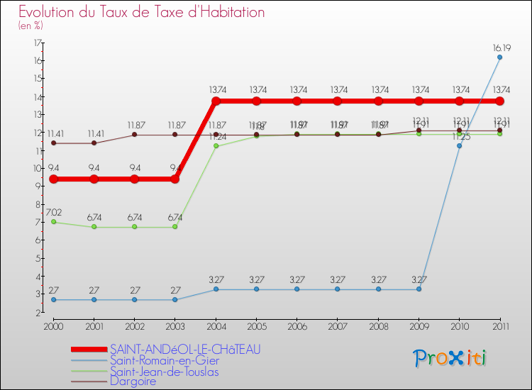 Evolution du taux de la taxe d'habitation pour SAINT-ANDéOL-LE-CHâTEAU et les communes proches Comparaison des taux de la taxe d'habitation pour SAINT-ANDéOL-LE-CHâTEAU et les communes voisines