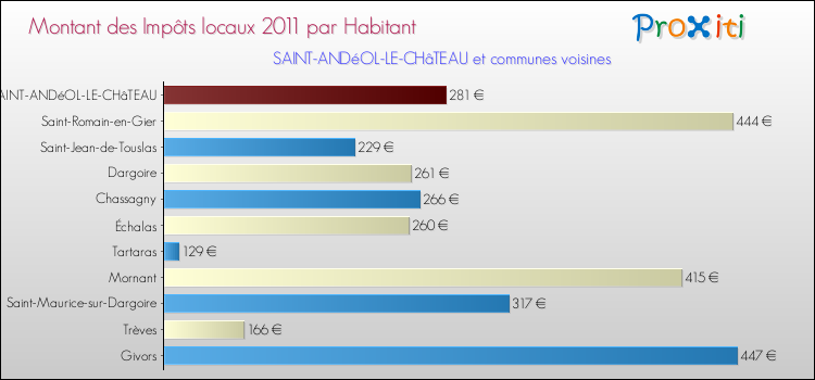 Montant des impôts locaux par Habitant pour SAINT-ANDéOL-LE-CHâTEAU et les communes proches Comparaison des impôts locaux par habitant pour SAINT-ANDéOL-LE-CHâTEAU et les communes voisines