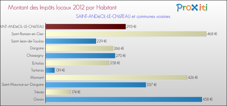 Montant des impôts locaux par Habitant pour SAINT-ANDéOL-LE-CHâTEAU et les communes proches Comparaison des impôts locaux par habitant pour SAINT-ANDéOL-LE-CHâTEAU et les communes voisines