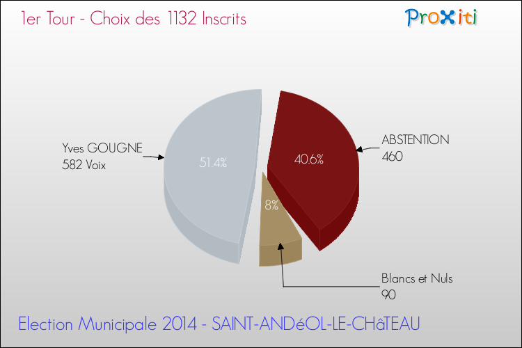 Résultats par rapport aux inscrits au 1er Tour des Elections Municipales 2014 de la commune de SAINT-ANDéOL-LE-CHâTEAU Elections Municipales 2014 - Résultats par rapport aux inscrits au 1er Tour pour la commune de SAINT-ANDéOL-LE-CHâTEAU