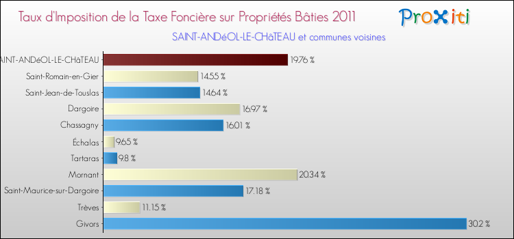 Taux d'imposition de la taxe foncière sur le bati 2011 pour SAINT-ANDéOL-LE-CHâTEAU et les communes proches Comparaison des taux d'imposition de la taxe foncière sur le bati 2011 pour SAINT-ANDéOL-LE-CHâTEAU et les communes voisines