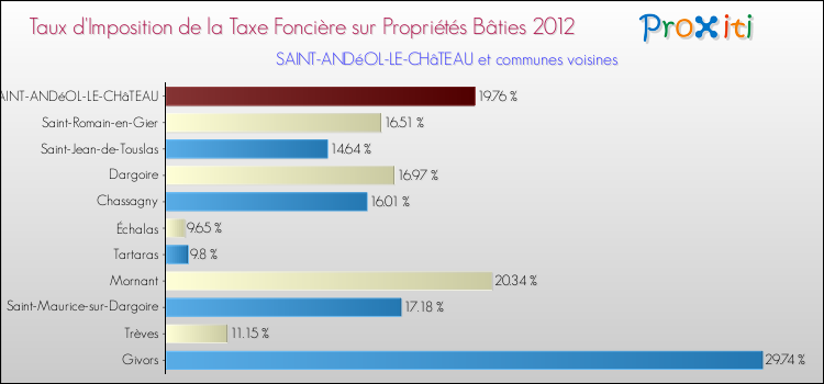 Taux d'imposition de la taxe foncière sur le bati 2012 pour SAINT-ANDéOL-LE-CHâTEAU et les communes proches Comparaison des taux d'imposition de la taxe foncière sur le bati 2012 pour SAINT-ANDéOL-LE-CHâTEAU et les communes voisines