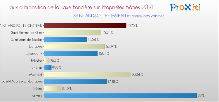 Taux d'imposition de la taxe foncière sur le bati 2014 pour SAINT-ANDéOL-LE-CHâTEAU et les communes proches Comparaison des taux d'imposition de la taxe foncière sur le bati 2014 pour SAINT-ANDéOL-LE-CHâTEAU et les communes voisines