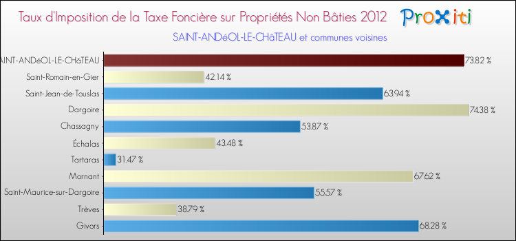 Taux d'imposition de la taxe foncière sur les immeubles et terrains non batis 2012 pour SAINT-ANDéOL-LE-CHâTEAU et les communes proches Comparaison des taux d'imposition de la taxe foncière sur les immeubles et terrains non batis 2012 pour SAINT-ANDéOL-LE-CHâTEAU et les communes voisines