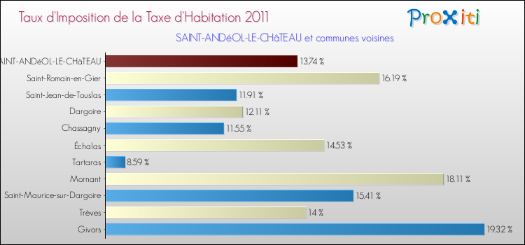 Taux d'imposition de la taxe d'habitation 2011 pour SAINT-ANDéOL-LE-CHâTEAU et les communes proches Comparaison des taux d'imposition de la taxe d'habitation 2011 pour SAINT-ANDéOL-LE-CHâTEAU et les communes voisines