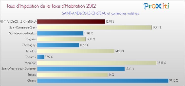 Taux d'imposition de la taxe d'habitation 2012 pour SAINT-ANDéOL-LE-CHâTEAU et les communes proches Comparaison des taux d'imposition de la taxe d'habitation 2012 pour SAINT-ANDéOL-LE-CHâTEAU et les communes voisines