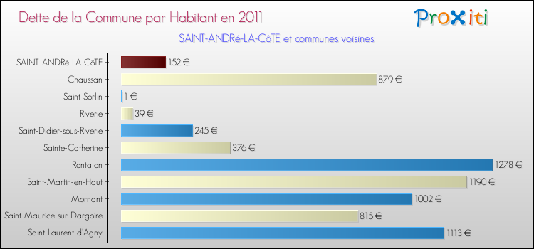 Dette par habitant de la commune en 2011 pour SAINT-ANDRé-LA-CôTE et les communes proches Comparaison de la dette par habitant de la commune en 2011 pour SAINT-ANDRé-LA-CôTE et les communes voisines