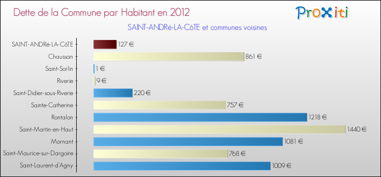 Dette par habitant de la commune en 2012 pour SAINT-ANDRé-LA-CôTE et les communes proches Comparaison de la dette par habitant de la commune en 2012 pour SAINT-ANDRé-LA-CôTE et les communes voisines