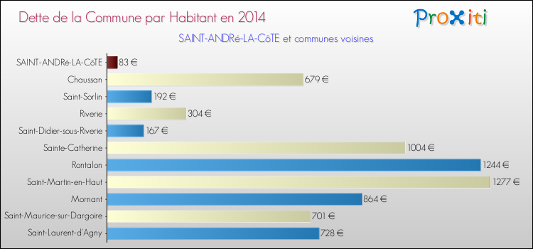 Dette par habitant de la commune en 2014 pour SAINT-ANDRé-LA-CôTE et les communes proches Comparaison de la dette par habitant de la commune en 2014 pour SAINT-ANDRé-LA-CôTE et les communes voisines
