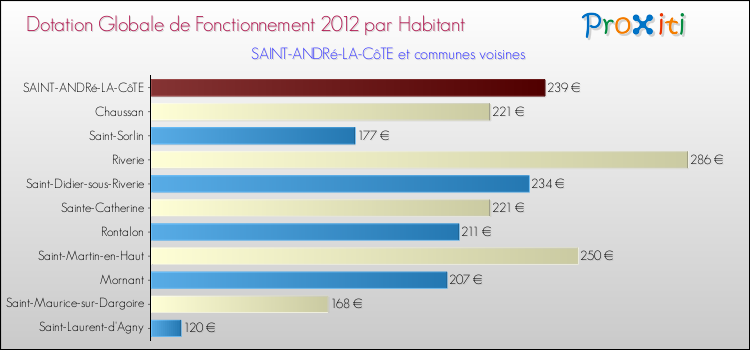 Montant des dotations globales de fonctionnement DGF par Habitant pour SAINT-ANDRé-LA-CôTE et les communes proches Comparaison des des dotations globales de fonctionnement DGF par habitant pour SAINT-ANDRé-LA-CôTE et les communes voisines