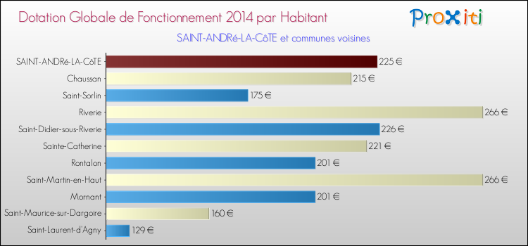 Montant des dotations globales de fonctionnement DGF par Habitant pour SAINT-ANDRé-LA-CôTE et les communes proches en 2014. Comparaison des des dotations globales de fonctionnement DGF par habitant pour SAINT-ANDRé-LA-CôTE et les communes voisines en 2014.