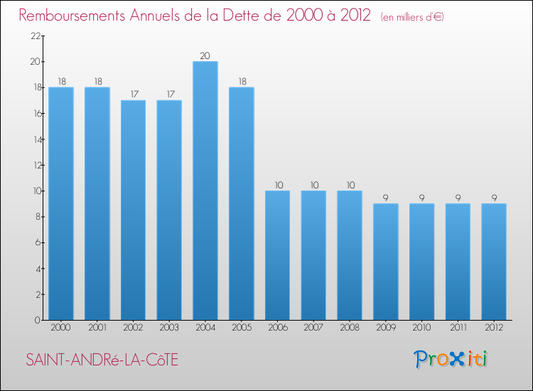 Evolution de l'annuité de la dette pour la commune de SAINT-ANDRé-LA-CôTE de 2000 à 2012 Annuités de la dette pour SAINT-ANDRé-LA-CôTE de 2000 à 2012