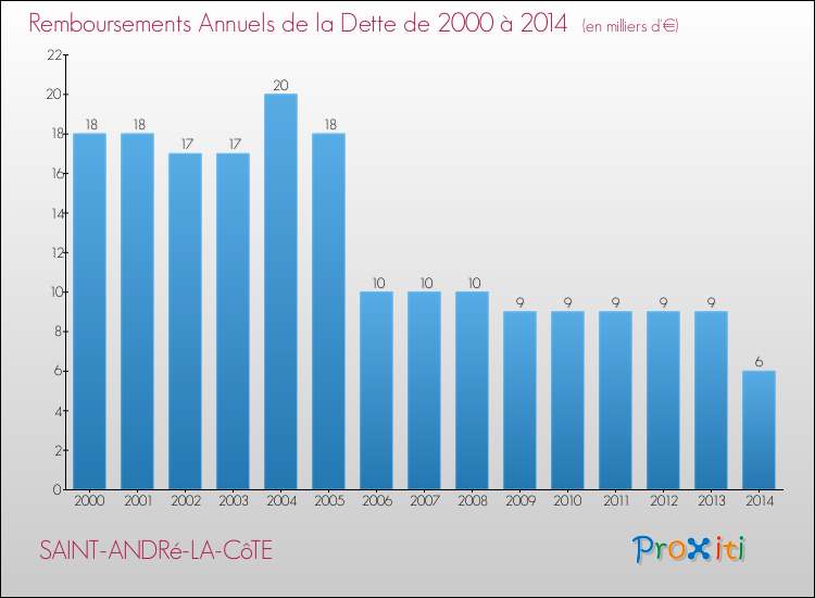 Evolution de l'annuité de la dette pour la commune de SAINT-ANDRé-LA-CôTE de 2000 à 2014 Annuités de la dette pour SAINT-ANDRé-LA-CôTE de 2000 à 2014