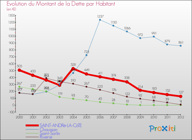 Evolution de la dette par habitant pour la commune de SAINT-ANDRé-LA-CôTE et les communes proches de 2000 à 2012 Comparaison de la dette par habitant pour SAINT-ANDRé-LA-CôTE et les communes voisines de 2000 à 2012