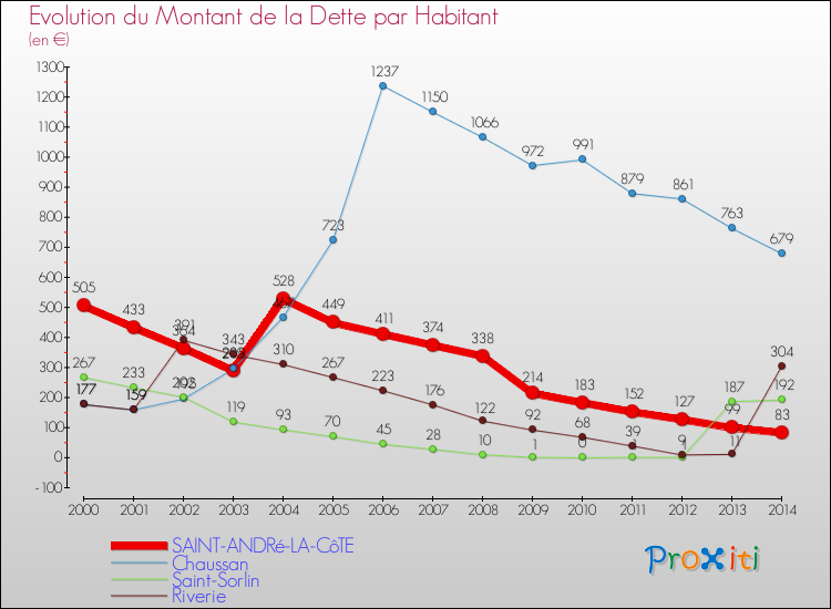 Evolution de la dette par habitant pour la commune de SAINT-ANDRé-LA-CôTE et les communes proches de 2000 à 2014 Comparaison de la dette par habitant pour SAINT-ANDRé-LA-CôTE et les communes voisines de 2000 à 2014