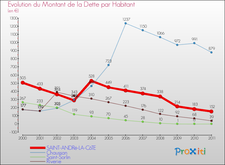 Evolution de la dette par habitant pour la commune de SAINT-ANDRé-LA-CôTE et les communes proches Comparaison de la dette par habitant pour SAINT-ANDRé-LA-CôTE et les communes voisines
