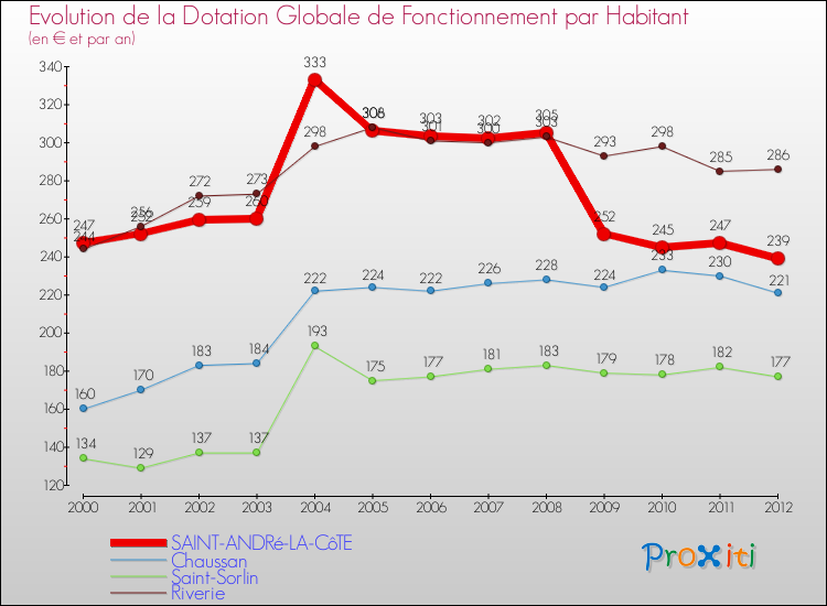 Evolution et montant de la dotation globale de fonctionnement par Habitant pour SAINT-ANDRé-LA-CôTE et les communes proches Comparaison des dotations globales de fonctionnement par habitant pour SAINT-ANDRé-LA-CôTE et les communes voisines