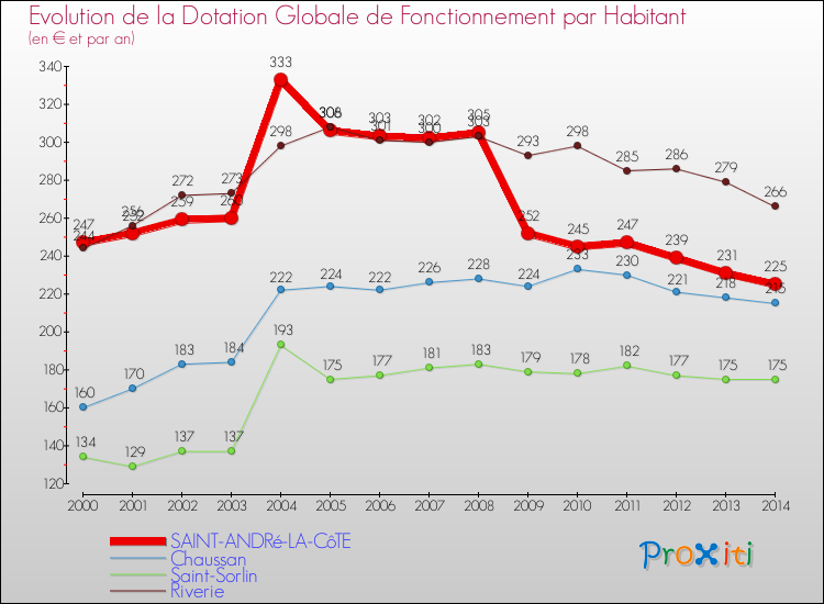 Evolution et montant de la dotation globale de fonctionnement par Habitant pour SAINT-ANDRé-LA-CôTE et les communes proches de 2000 à 2014. Comparaison des dotations globales de fonctionnement par habitant pour SAINT-ANDRé-LA-CôTE et les communes voisines de 2000 à 2014.