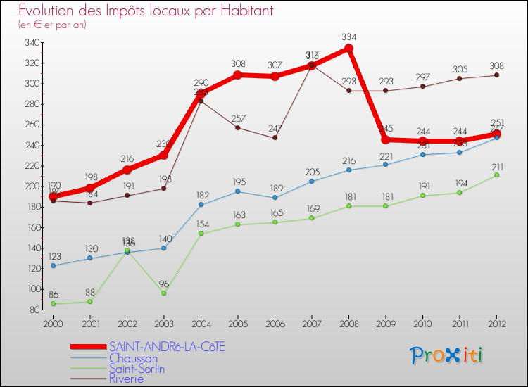 Evolution et montant des impôts locaux par Habitant pour SAINT-ANDRé-LA-CôTE et les communes proches Comparaison des impôts locaux par habitant pour SAINT-ANDRé-LA-CôTE et les communes voisines