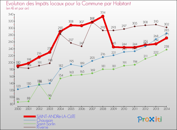 Evolution et montant des impôts locaux par Habitant pour SAINT-ANDRé-LA-CôTE et les communes proches de 2000 à 2014 Comparaison des impôts locaux par habitant pour SAINT-ANDRé-LA-CôTE et les communes voisines de 2000 à 2014