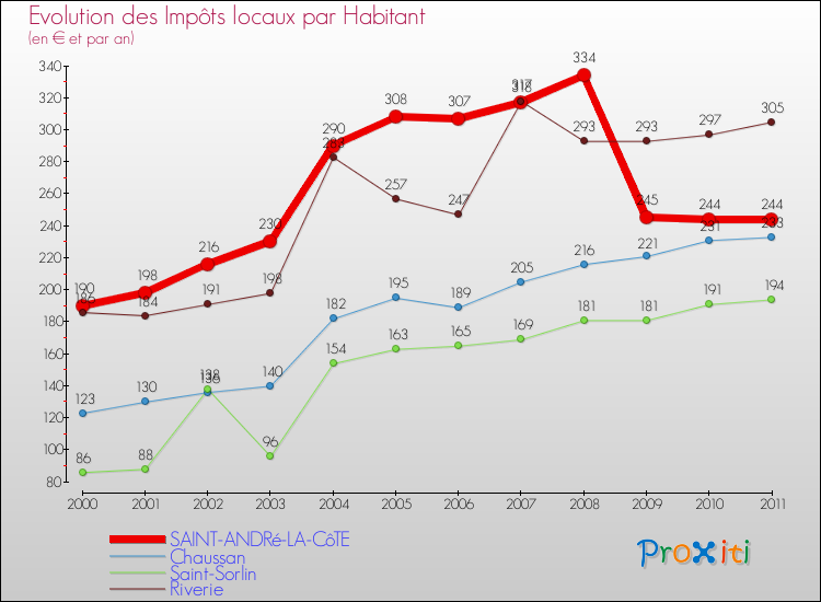 Evolution et montant des impôts locaux par Habitant pour SAINT-ANDRé-LA-CôTE et les communes proches Comparaison des impôts locaux par habitant pour SAINT-ANDRé-LA-CôTE et les communes voisines
