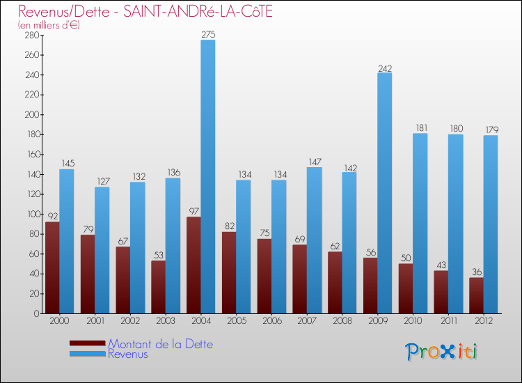 Evolution comparée de la dette et des revenus pour la commune de SAINT-ANDRé-LA-CôTE de 2000 à 2012 Comparaison de la dette et des revenus pour SAINT-ANDRé-LA-CôTE de 2000 à 2012