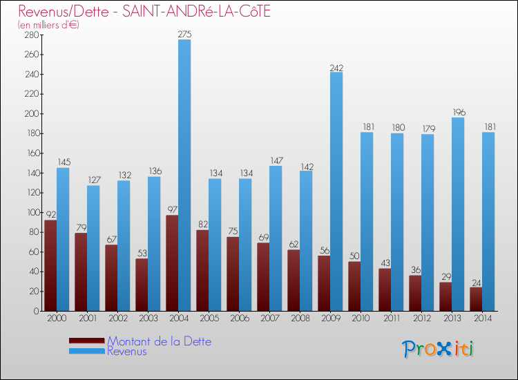 Evolution comparée de la dette et des revenus pour la commune de SAINT-ANDRé-LA-CôTE de 2000 à 2014 Comparaison de la dette et des revenus pour SAINT-ANDRé-LA-CôTE de 2000 à 2014