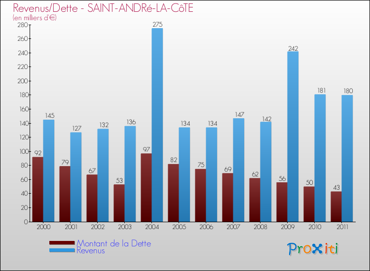 Evolution comparée de la dette et des revenus pour la commune de SAINT-ANDRé-LA-CôTE de 2000 à 2011 Comparaison de la dette et des revenus pour SAINT-ANDRé-LA-CôTE de 2000 à 2011