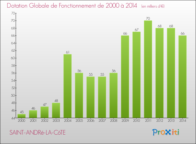 Evolution du montant de la Dotation Globale de Fonctionnement pour la commune de SAINT-ANDRé-LA-CôTE de 2000 à 2014 Evolution du montant de la Dotation Globale de Fonctionnement pour SAINT-ANDRé-LA-CôTE de 2000 à 2014