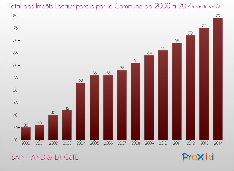 Evolution des Impôts Locaux pour la commune de SAINT-ANDRé-LA-CôTE de 2000 à 2014 Evolution des Impôts Locaux pour SAINT-ANDRé-LA-CôTE de 2000 à 2014