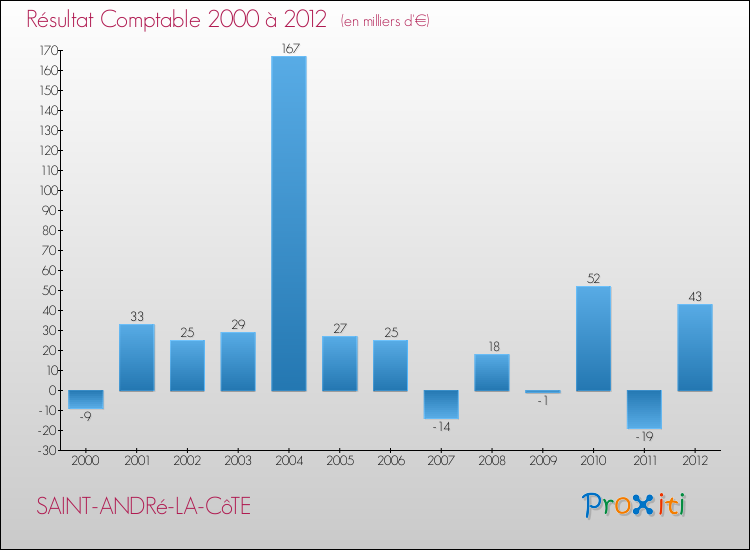 Evolution du résultat comptable pour la commune de SAINT-ANDRé-LA-CôTE de 2000 à 2012 Evolution du résultat comptable pour SAINT-ANDRé-LA-CôTE de 2000 à 2012