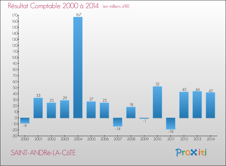 Evolution du résultat comptable pour la commune de SAINT-ANDRé-LA-CôTE de 2000 à 2014 Evolution du résultat comptable pour SAINT-ANDRé-LA-CôTE de 2000 à 2014