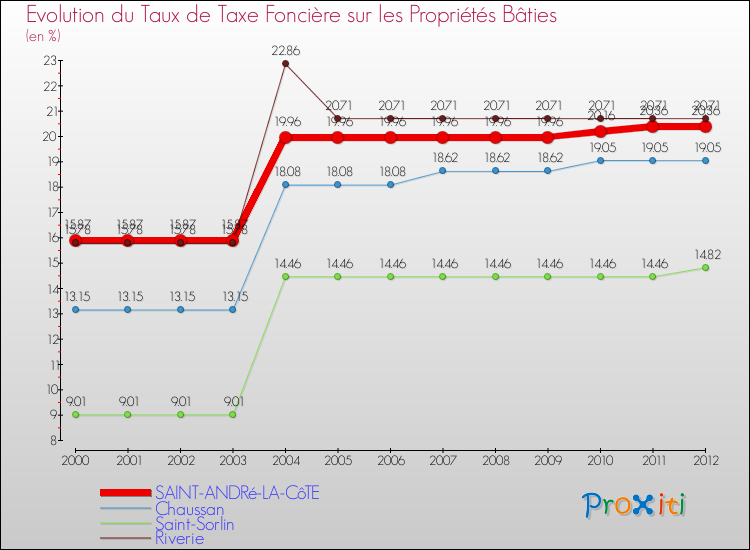 Evolution du taux de la taxe foncière sur le bati pour SAINT-ANDRé-LA-CôTE et les communes proches de 2000 à 2012 Comparaison des taux de taxe foncière sur le bati pour SAINT-ANDRé-LA-CôTE et les communes voisines de 2000 à 2012